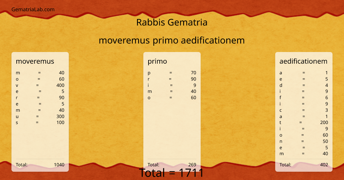moveremus primo aedificationem in rabbis Gematria